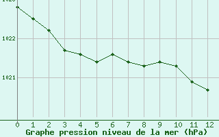 Courbe de la pression atmosphrique pour Castlederg