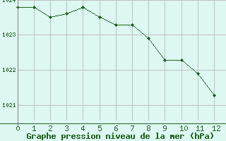 Courbe de la pression atmosphrique pour Fuerstenzell