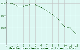 Courbe de la pression atmosphrique pour Linz / Stadt