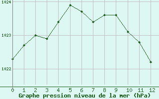 Courbe de la pression atmosphrique pour Plymouth (UK)