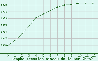 Courbe de la pression atmosphrique pour Eskilstuna