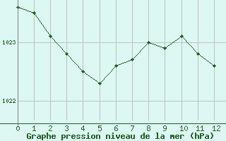 Courbe de la pression atmosphrique pour Gros-Rderching (57)