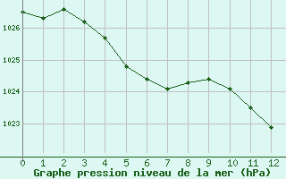 Courbe de la pression atmosphérique pour Ticheville - Le Bocage (61)