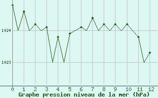 Courbe de la pression atmosphrique pour Middle Wallop