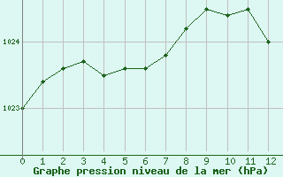 Courbe de la pression atmosphrique pour Sisteron (04)