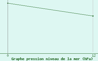 Courbe de la pression atmosphrique pour le bateau C6FW9