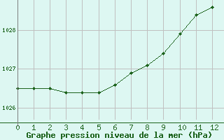 Courbe de la pression atmosphérique pour Ouessant (29)