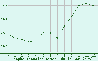 Courbe de la pression atmosphrique pour Selonnet - Chabanon (04)