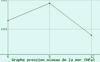 Courbe de la pression atmosphrique pour Lerida (Esp)