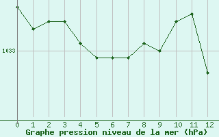 Courbe de la pression atmosphérique pour Agde (34)