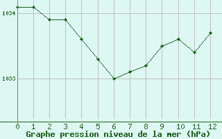 Courbe de la pression atmosphérique pour Trégueux (22)