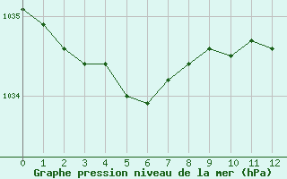 Courbe de la pression atmosphérique pour Laval (53)