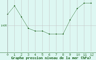 Courbe de la pression atmosphérique pour Tour-en-Sologne (41)
