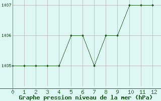 Courbe de la pression atmosphérique pour Biache-Saint-Vaast (62)