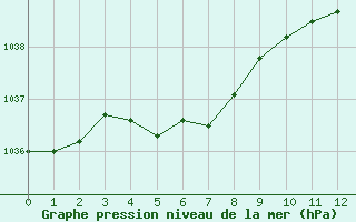 Courbe de la pression atmosphérique pour Plouguerneau (29)