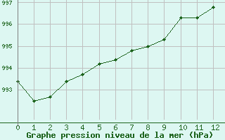 Courbe de la pression atmosphrique pour Troyes (10)
