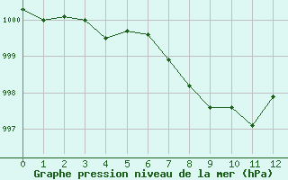 Courbe de la pression atmosphrique pour Stoetten