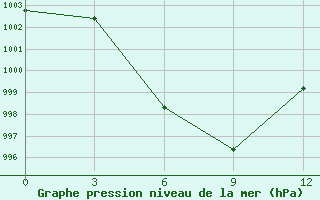 Courbe de la pression atmosphrique pour Delingha