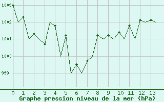 Courbe de la pression atmosphrique pour Benson