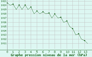 Courbe de la pression atmosphrique pour Beauvechain (Be)