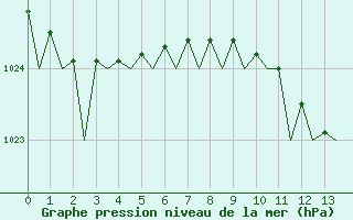 Courbe de la pression atmosphrique pour Northolt