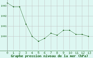 Courbe de la pression atmosphérique pour La Beaume (05)