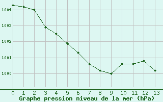 Courbe de la pression atmosphrique pour Rochechouart (87)