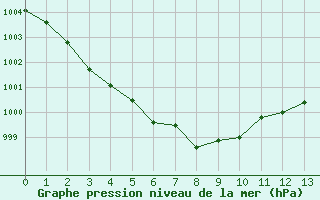 Courbe de la pression atmosphérique pour Frontenay (79)