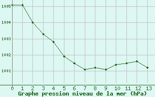 Courbe de la pression atmosphrique pour Saint-Yrieix-le-Djalat (19)