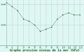 Courbe de la pression atmosphrique pour Deauville (14)