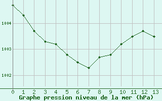 Courbe de la pression atmosphrique pour Koksijde (Be)