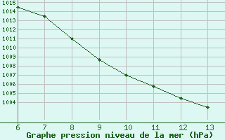 Courbe de la pression atmosphrique pour Bugojno