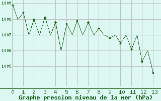 Courbe de la pression atmosphrique pour Huesca (Esp)