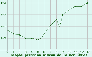 Courbe de la pression atmosphrique pour Geilenkirchen