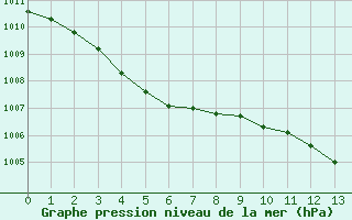 Courbe de la pression atmosphérique pour Avignon (84)