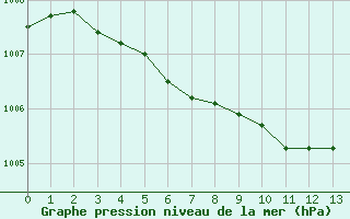 Courbe de la pression atmosphrique pour Saint-Nazaire (44)