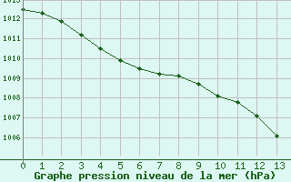 Courbe de la pression atmosphrique pour Lille (59)