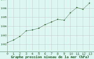 Courbe de la pression atmosphérique pour Saint-André-de-Lancize (48)