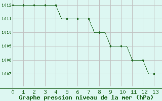 Courbe de la pression atmosphrique pour Krasnodar