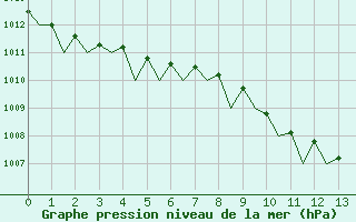 Courbe de la pression atmosphrique pour Bremen