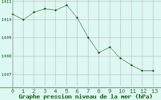 Courbe de la pression atmosphrique pour Ried Im Innkreis