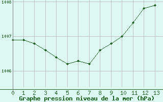 Courbe de la pression atmosphrique pour Saint-Julien-en-Quint (26)