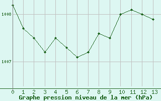 Courbe de la pression atmosphrique pour Saint-Martial - Condas (07)