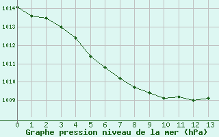 Courbe de la pression atmosphrique pour Mouilleron-le-Captif (85)