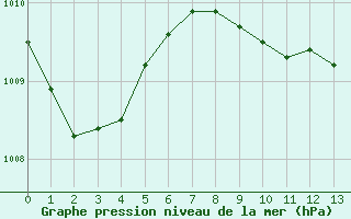 Courbe de la pression atmosphrique pour Bad Hersfeld