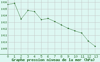 Courbe de la pression atmosphrique pour Lasne (Be)