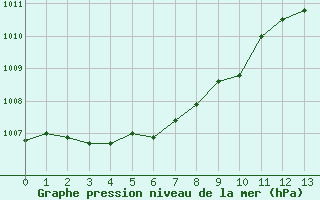 Courbe de la pression atmosphrique pour Narbonne-Ouest (11)