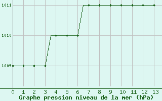 Courbe de la pression atmosphrique pour Bergamo / Orio Al Serio