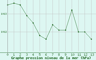Courbe de la pression atmosphérique pour Rimbach-Prés-Masevaux (68)
