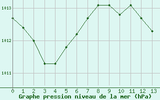 Courbe de la pression atmosphérique pour Besançon (25)